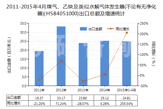 2011-2015年4月煤氣、乙炔及類似水解氣體發(fā)生器(不論有無凈化器)(HS84051000)出口總額及增速統(tǒng)計